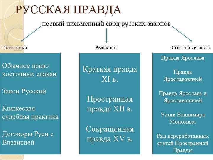 Особенности русской правды