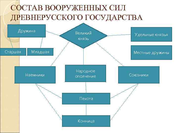 СОСТАВ ВООРУЖЕННЫХ СИЛ ДРЕВНЕРУССКОГО ГОСУДАРСТВА Дружина Старшая Великий князь Младшая Наемники Удельные князья Местные