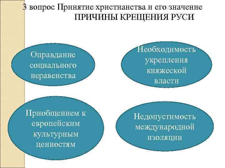 3 вопрос Принятие христианства и его значение ПРИЧИНЫ КРЕЩЕНИЯ РУСИ Оправдание социального неравенства Приобщением