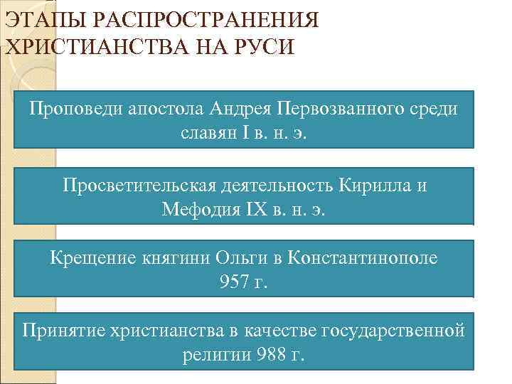 ЭТАПЫ РАСПРОСТРАНЕНИЯ ХРИСТИАНСТВА НА РУСИ Проповеди апостола Андрея Первозванного среди славян I в. н.