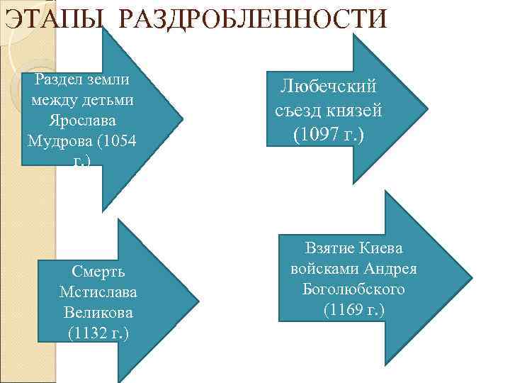 ЭТАПЫ РАЗДРОБЛЕННОСТИ Раздел земли между детьми Ярослава Мудрова (1054 г. ) Смерть Мстислава Великова