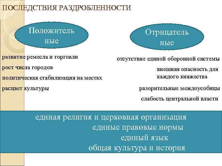 ПОСЛЕДСТВИЯ РАЗДРОБЛЕННОСТИ Положитель ные развитие ремесла и торговли рост числа городов политическая стабилизация на