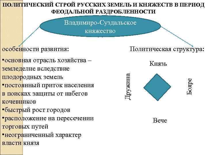 ПОЛИТИЧЕСКИЙ СТРОЙ РУССКИХ ЗЕМЕЛЬ И КНЯЖЕСТВ В ПЕРИОД ФЕОДАЛЬНОЙ РАЗДРОБЛЕННОСТИ Владимиро-Суздальское княжество Князь Бояре