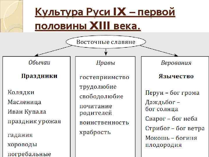 Культура Руси IX – первой половины XIII века. 