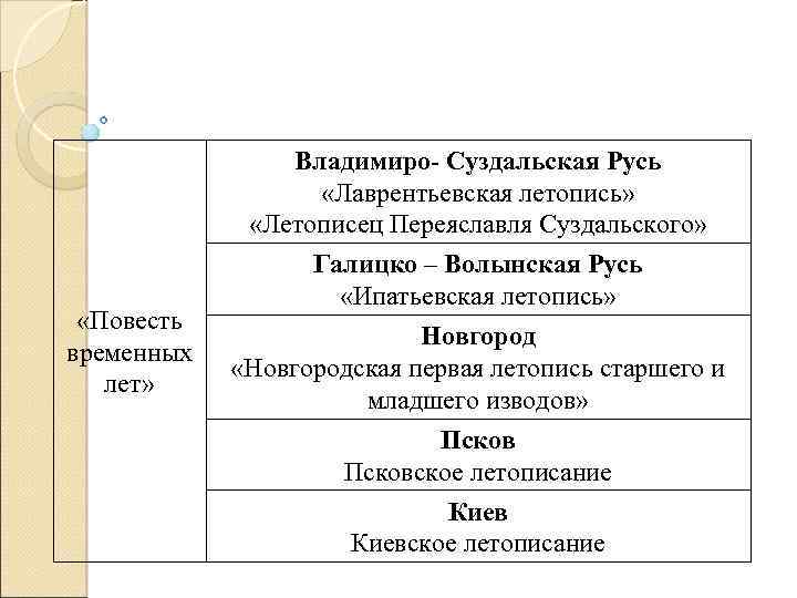 Владимиро- Суздальская Русь «Лаврентьевская летопись» «Летописец Переяславля Суздальского» «Повесть временных лет» Галицко – Волынская