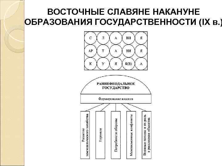 ВОСТОЧНЫЕ СЛАВЯНЕ НАКАНУНЕ ОБРАЗОВАНИЯ ГОСУДАРСТВЕННОСТИ (IX в. ) 