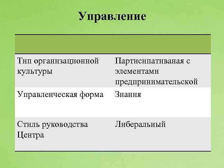 Управление Тип организационной культуры Управленческая форма Стиль руководства Центра Партисипативаная с элементами предпринимательской Знания