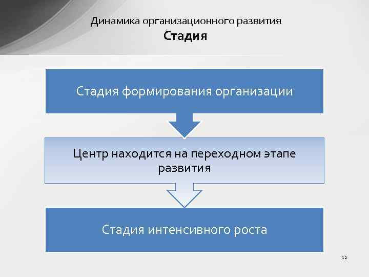 Динамика организационного развития Стадия формирования организации Центр находится на переходном этапе развития Стадия интенсивного