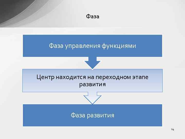 Фаза управления функциями Центр находится на переходном этапе развития Фаза развития 14 