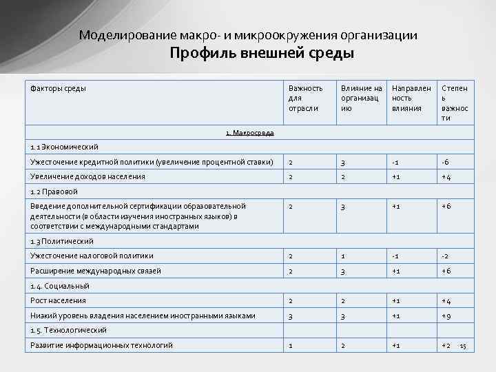Моделирование макро- и микроокружения организации Профиль внешней среды Факторы среды Важность для отрасли Влияние