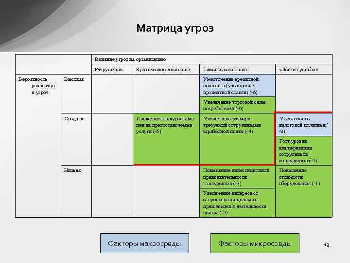 Матрица угроз Влияние угроз на организацию Разрушение Вероятность реализаци и угроз Критическое состояние Высокая