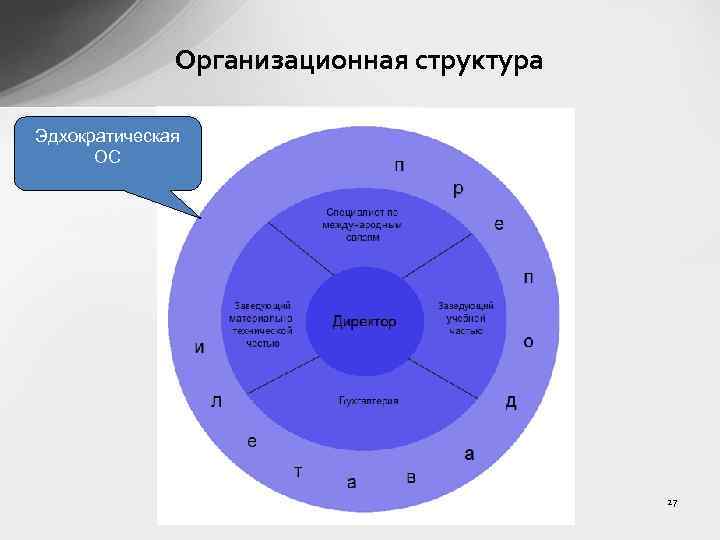 Схема структуры эдхократической организации