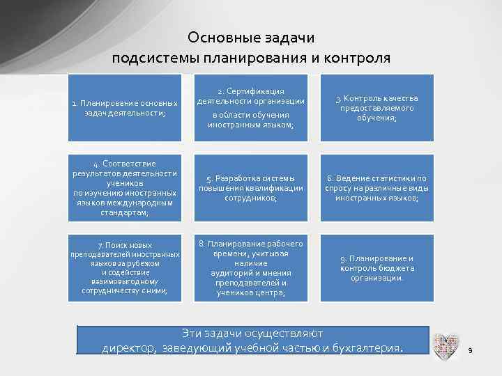 Основные задачи подсистемы планирования и контроля 1. Планирование основных задач деятельности; 2. Сертификация деятельности