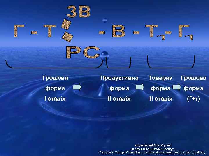 Грошова Продуктивна Товарна Грошова форма I стадія III стадія (Г+г) Національний банк України Львівський