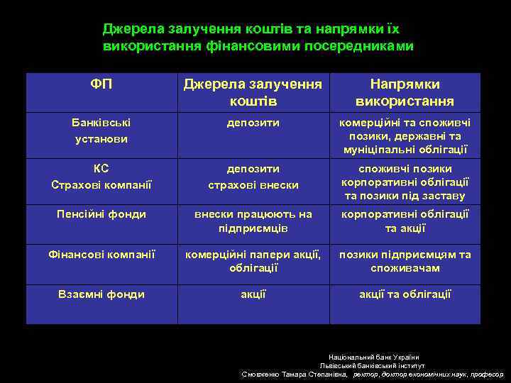 Джерела залучення коштів та напрямки їх використання фінансовими посередниками ФП Джерела залучення коштів Напрямки