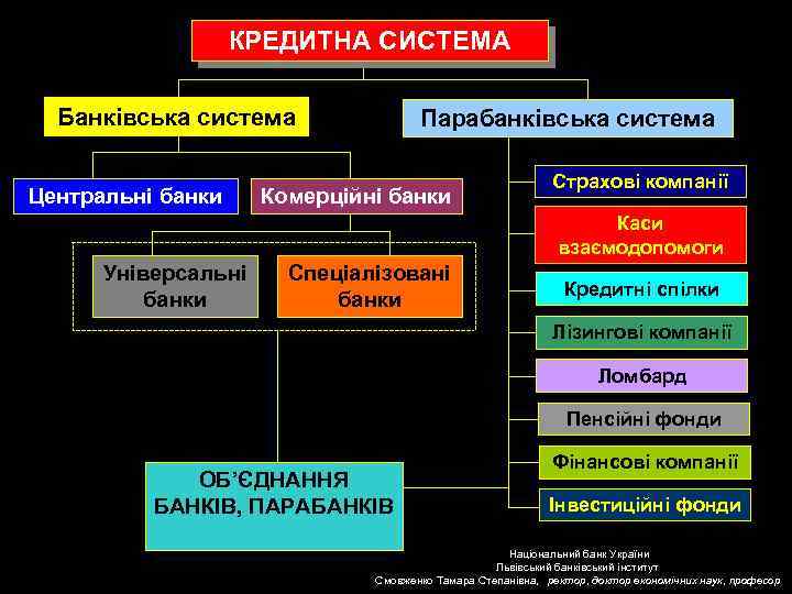 КРЕДИТНА СИСТЕМА Банківська система Центральні банки Парабанківська система Комерційні банки Страхові компанії Каси взаємодопомоги