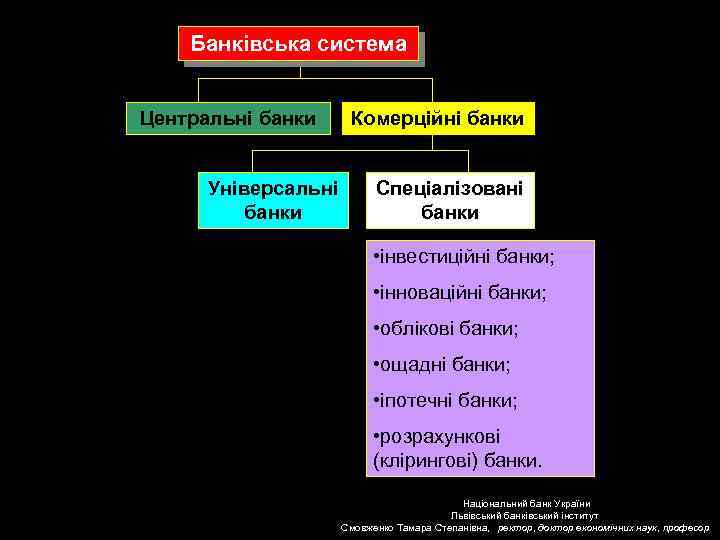 Банківська система Центральні банки Універсальні банки Комерційні банки Спеціалізовані банки • інвестиційні банки; •