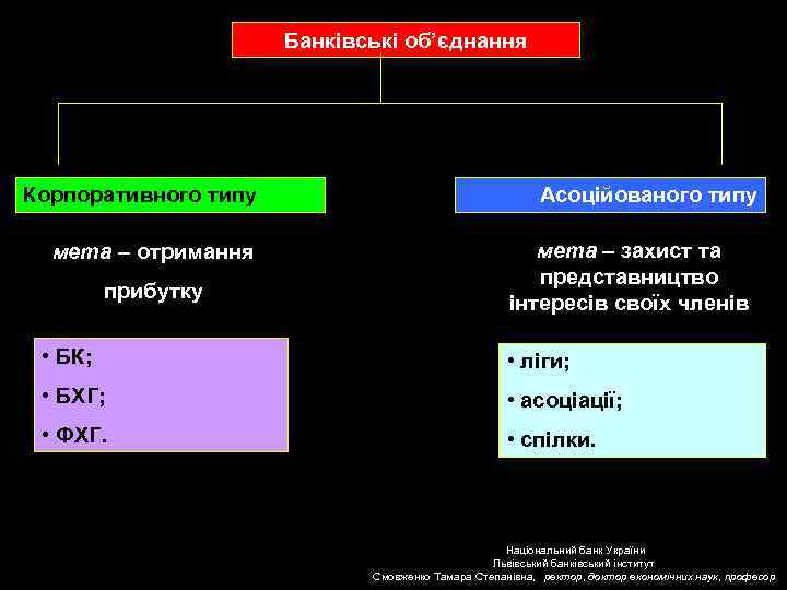 Банківські об’єднання Корпоративного типу мета – отримання прибутку Асоційованого типу мета – захист та