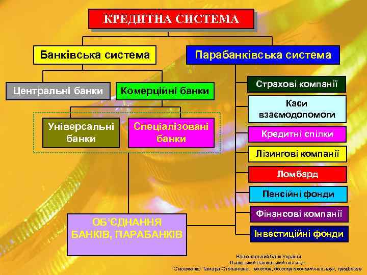 КРЕДИТНА СИСТЕМА Банківська система Центральні банки Парабанківська система Комерційні банки Страхові компанії Каси взаємодопомоги
