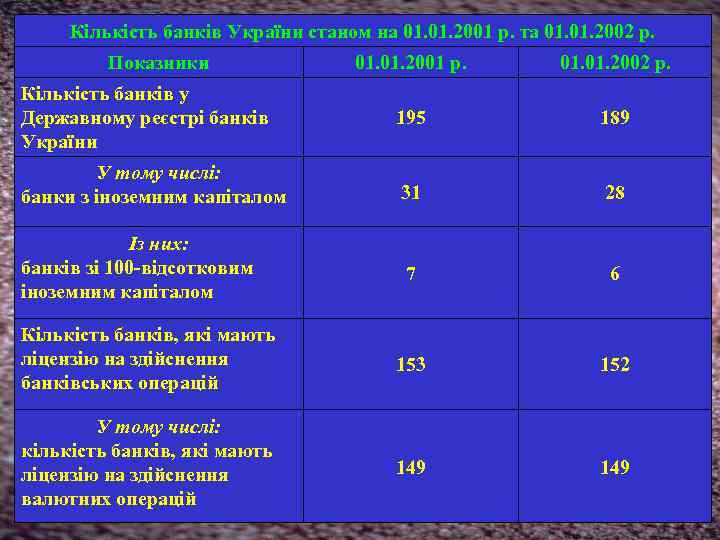 Кількість банків України станом на 01. 2001 р. та 01. 2002 р. Показники 01.