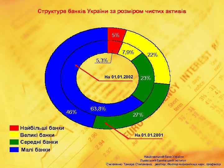 Cтруктура банків України за розміром чистих активів 5% 7, 9% 22% 5, 3% На