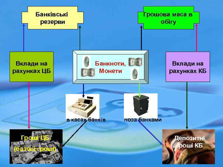 Банківські резерви Вклади на рахунках ЦБ Грошова маса в обігу Банкноти, Монети в касах