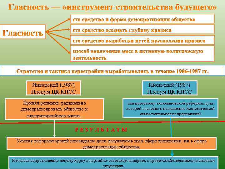 Январский (1987) Пленум ЦК КПСС Июньский (1987) Пленум ЦК КПСС Принял решение радикально демократизировать