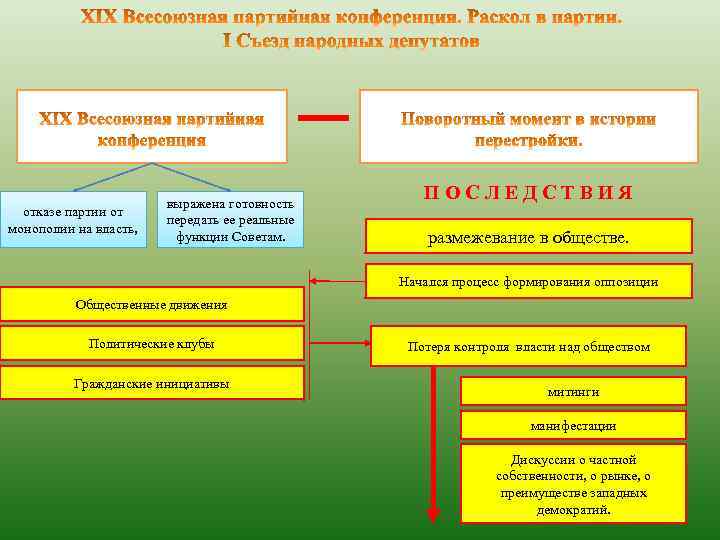отказе партии от монополии на власть, выражена готовность передать ее реальные функции Советам. ПОСЛЕДСТВИЯ