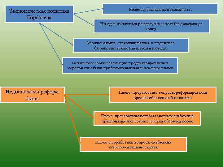 Экономическая политика Горбачева Непоследовательна, половинчата. Ни одна из начатых реформ, так и не была