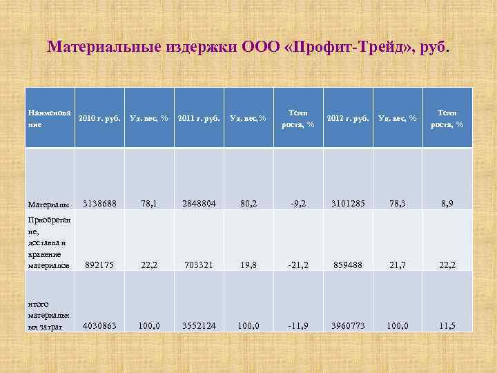 Материальные издержки ООО «Профит-Трейд» , руб. Наименова 2010 г. руб. ние Уд. вес, %