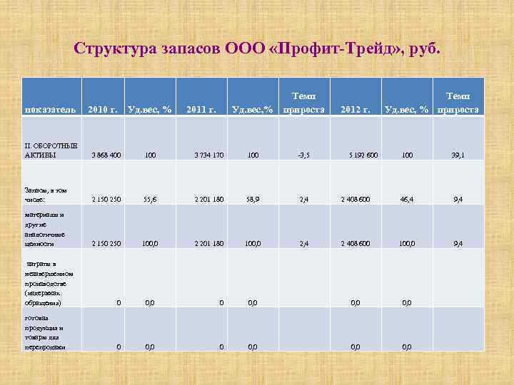Структура запасов ООО «Профит-Трейд» , руб. показатель 2010 г. Уд. вес, % Темп Уд.
