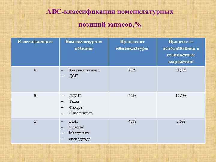 АВС-классификация номенклатурных позиций запасов, % Классификация Номенклатурная позиция Процент от номенклатуры Процент от использования