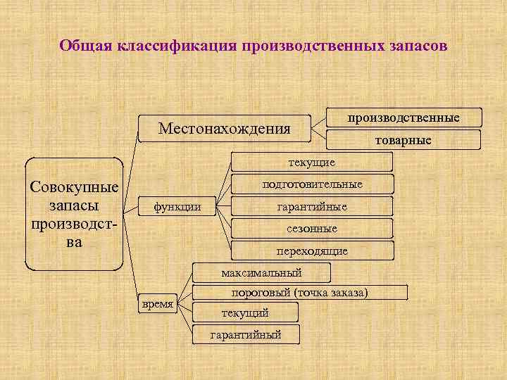 Классификация производства