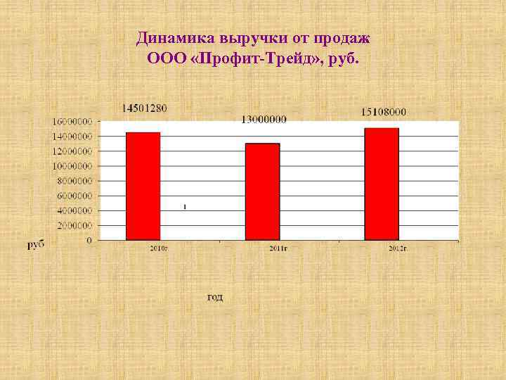 Динамика выручки от продаж ООО «Профит-Трейд» , руб. 