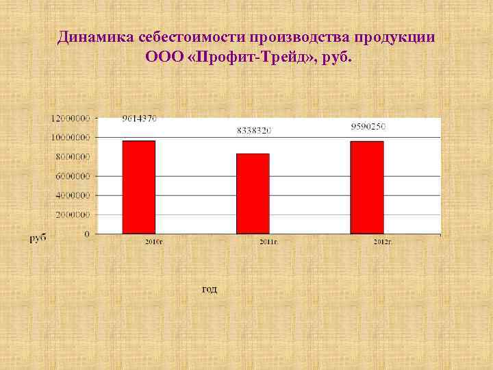 Динамика себестоимости производства продукции ООО «Профит-Трейд» , руб. 
