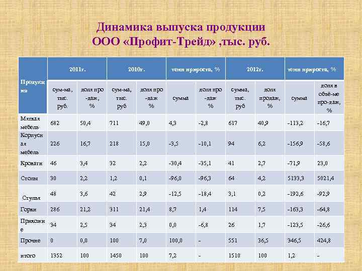 Динамика выпуска продукции ООО «Профит-Трейд» , тыс. руб. 2011 г. Продукц ия Мягкая мебель