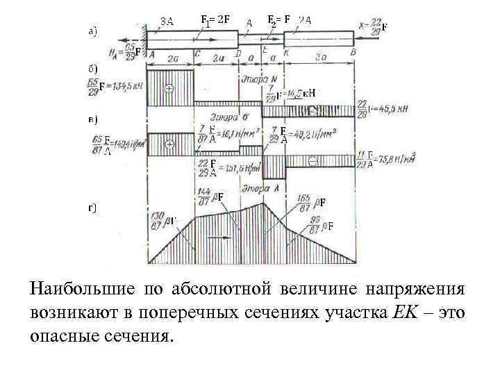 Наибольшие по абсолютной величине напряжения возникают в поперечных сечениях участка EK – это опасные