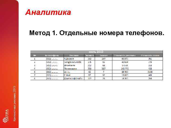 Аналитика Контекстная реклама 2013 Метод 1. Отдельные номера телефонов. 