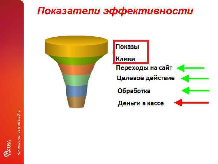 Контекстная реклама 2013 Показатели эффективности 