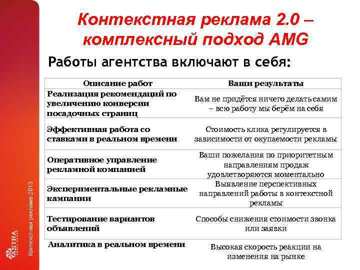 Контекстная реклама 2. 0 – комплексный подход AMG Работы агентства включают в себя: Описание