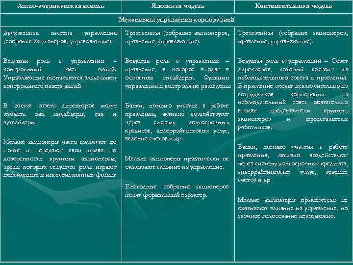Англо-американская модель Японская модель Континентальная модель Механизмы управления корпорацией Двухзвенная система управления (собрание акционеров,