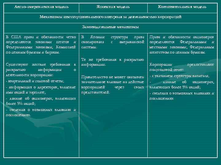 Англо-американская модель Японская модель Континентальная модель Механизмы институционального контроля за деятельностью корпораций Законодательные механизмы