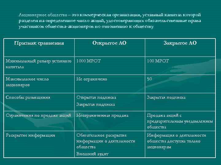 Акционерное общество – это коммерческая организация, уставный капитал которой разделен на определенное число акций,