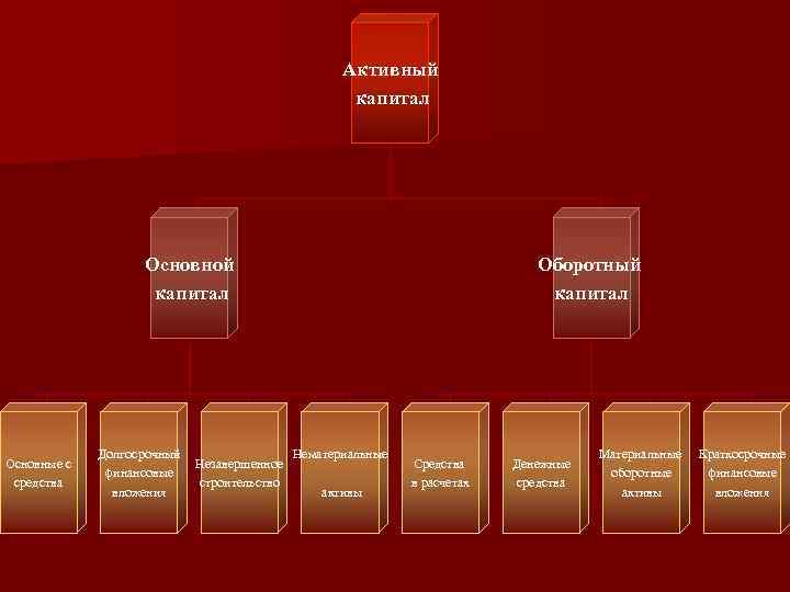 Активный капитал Основной капитал Основные с средства Долгосрочный финансовые вложения Незавершенное строительство Оборотный капитал