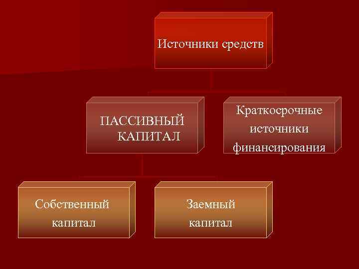 Источники средств ПАССИВНЫЙ КАПИТАЛ Собственный капитал Краткосрочные источники финансирования Заемный капитал 