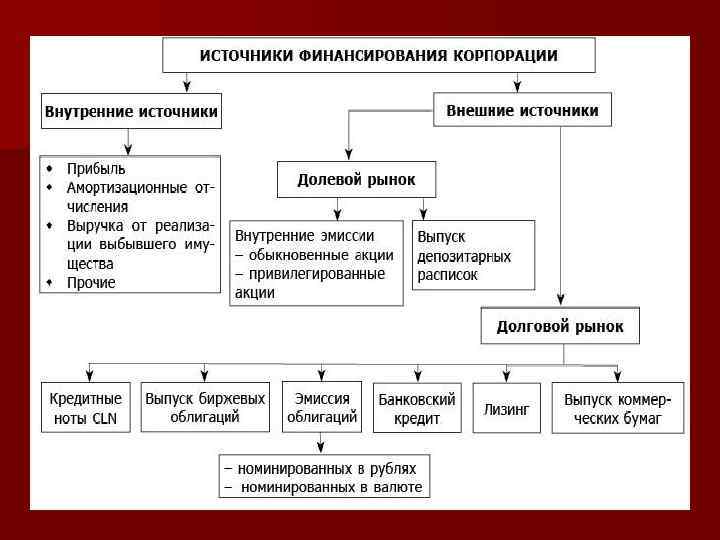 Относится источникам финансирования бизнеса. Источники финансирования предприятия таблица. Основные источники финансирования предприятия таблица. Внутренние источники финансирования корпорации. Внешние источники финансирования деятельности предприятия.