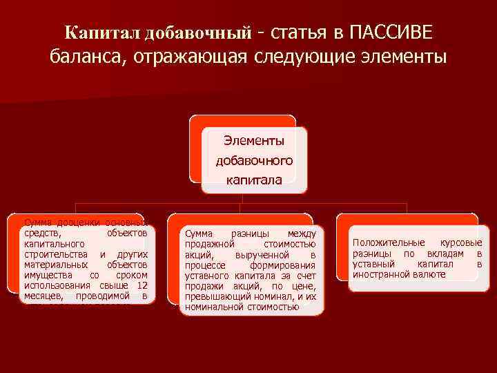 Капитал добавочный - статья в ПАССИВЕ баланса, отражающая следующие элементы Элементы добавочного капитала Сумма