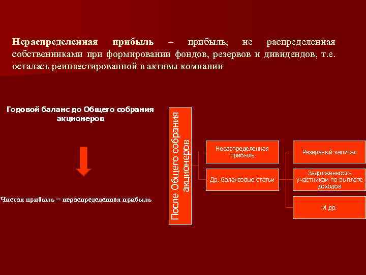 Годовой баланс до Общего собрания акционеров Чистая прибыль = нераспределенная прибыль После Общего собрания