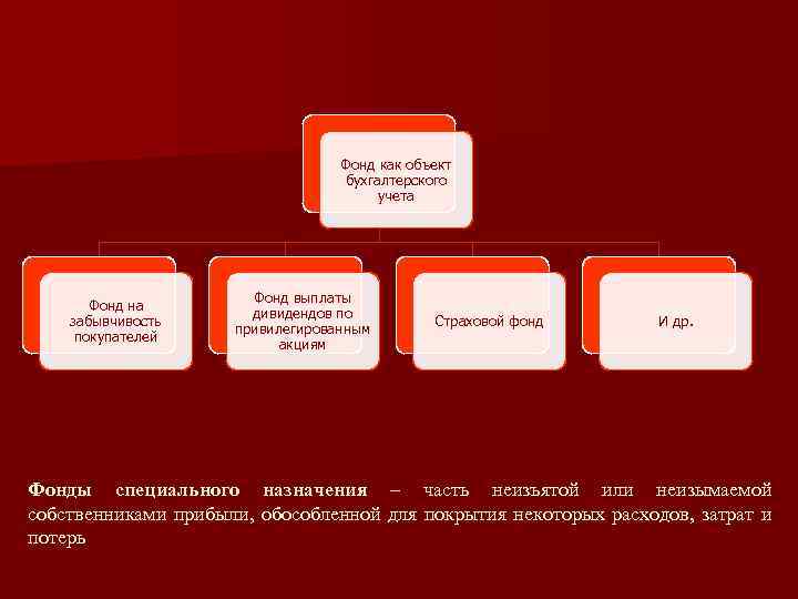 Фонд как объект бухгалтерского учета Фонд на забывчивость покупателей Фонд выплаты дивидендов по привилегированным