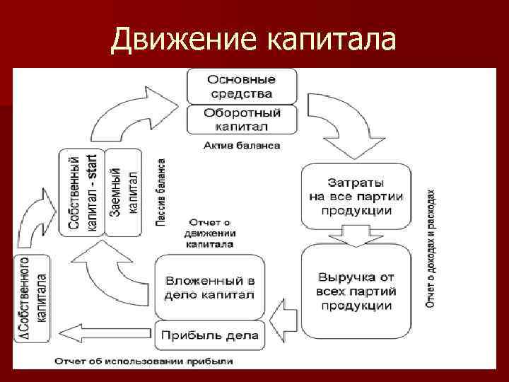 Движение капиталов и рабочей силы